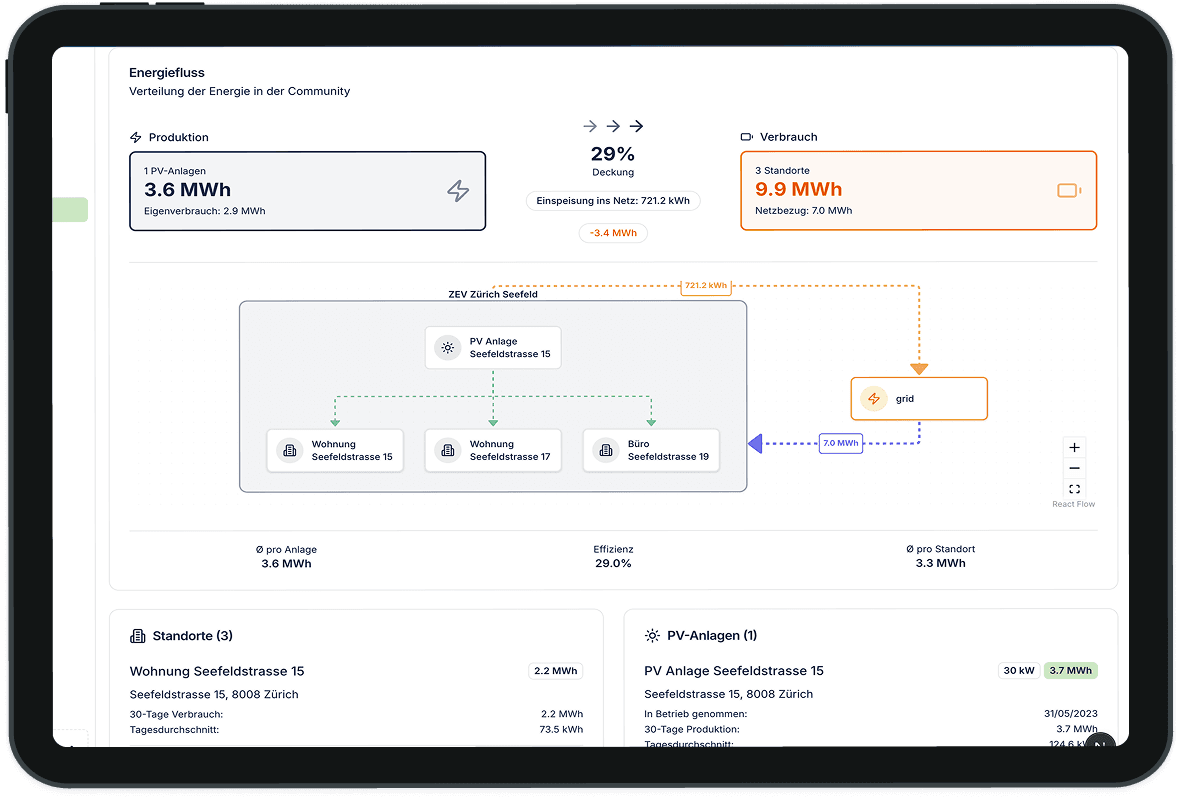 Upgrid dashboard — community overview and local solar share